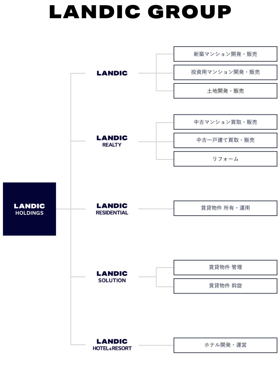 landic group