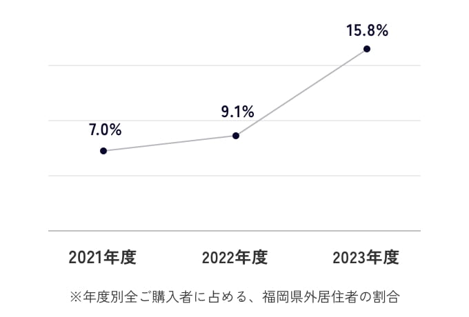 契約者に占める県外者割合