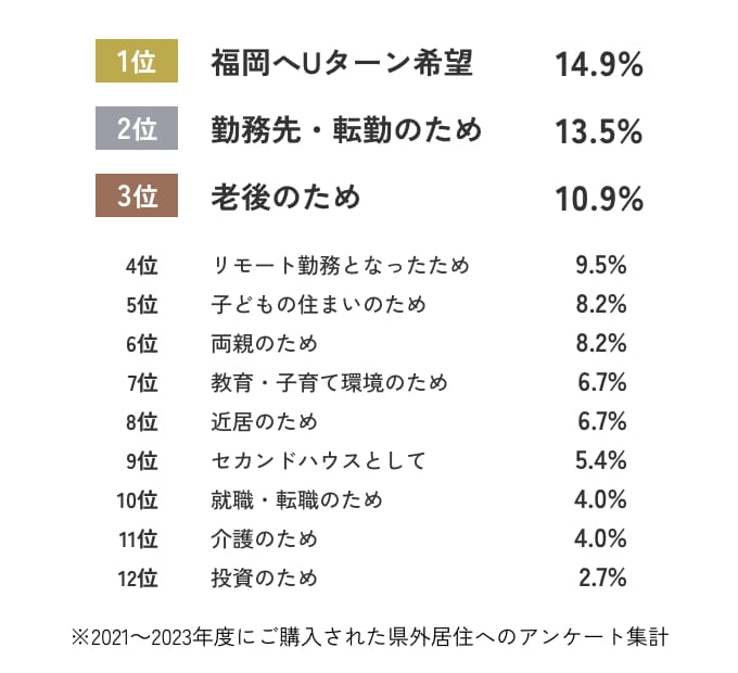 福岡への転居を決めたきっかけ